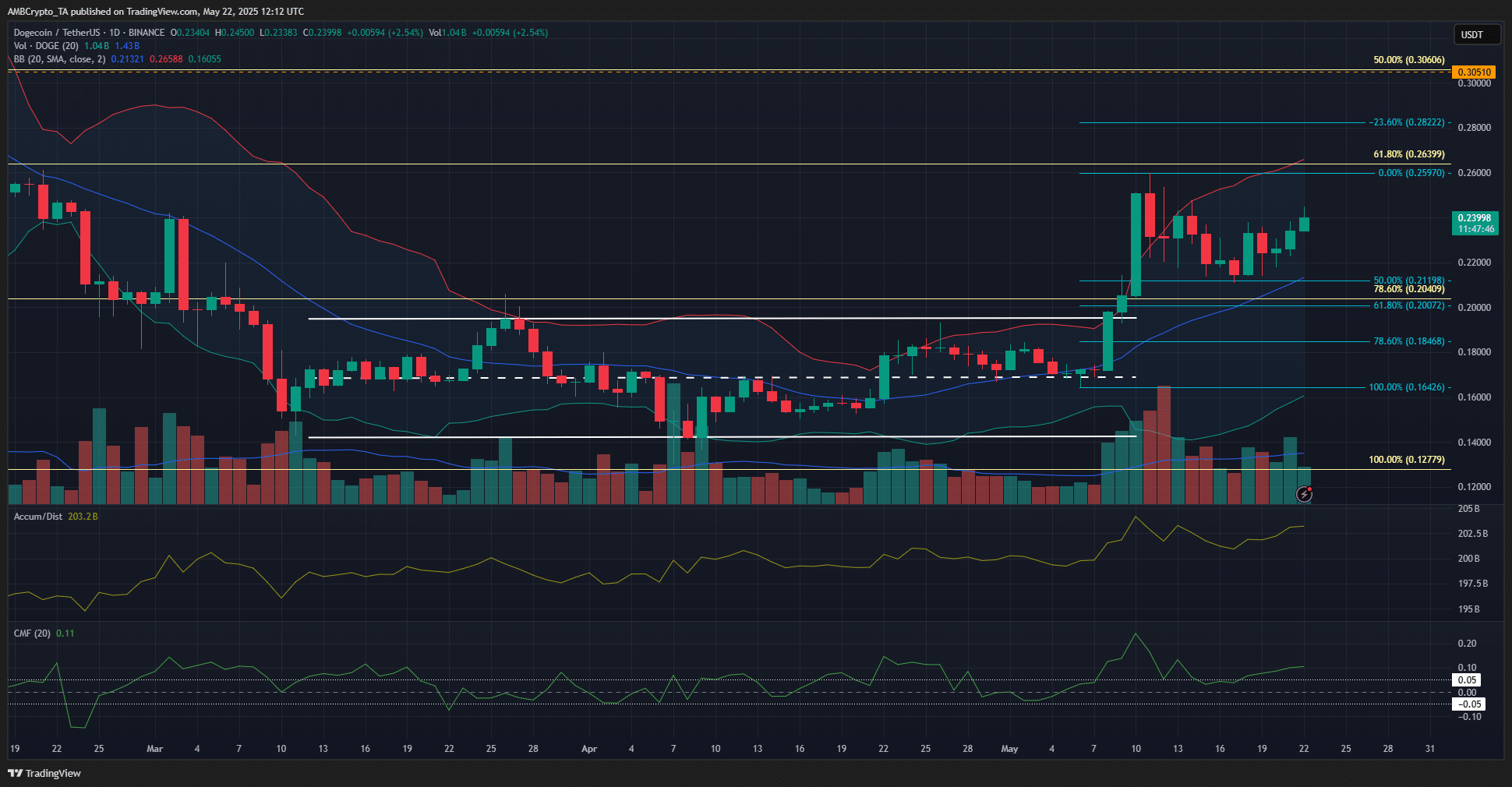 Dogecoin tăng giá mạnh: Đạt mốc 0,3 USD sắp tới? - Tin Tức Bitcoin - Cập Nhật Tin Tức Coin Mới Nhất 24/7 2025 Dogecoin 1-day Chart