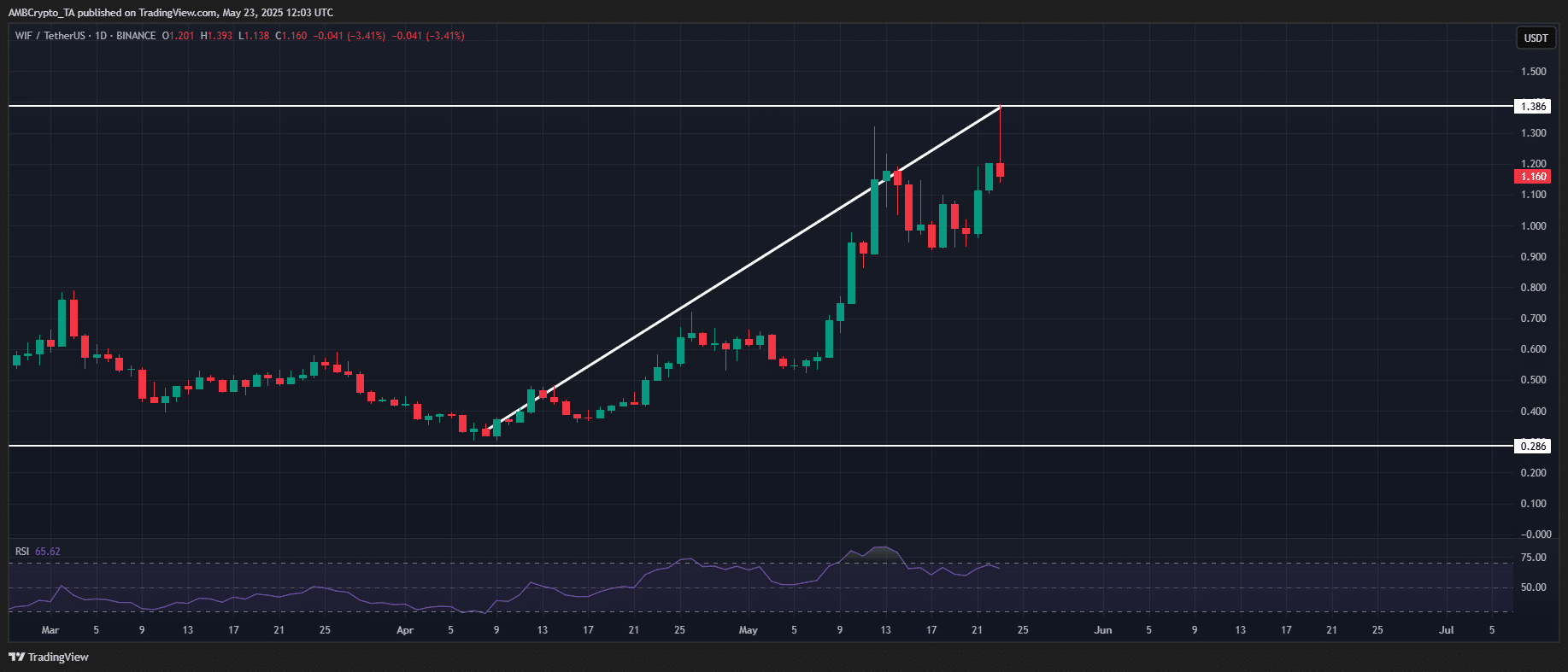 Dogwifhat: Cá voi gom hàng, nhà đầu tư nhỏ rút lui – Có nên mua WIF lúc giảm? - Tin Tức Bitcoin - Cập Nhật Tin Tức Coin Mới Nhất 24/7 2025 WIF