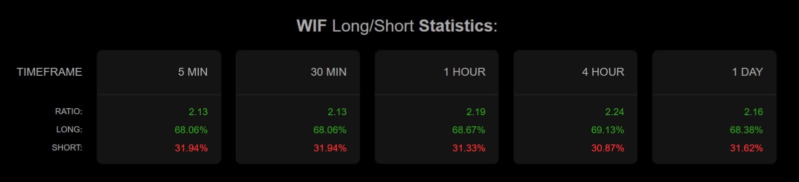 Dogwifhat: Cuộc chiến giá, WIF sẽ chạm 1,28 USD? - Tin Tức Bitcoin - Cập Nhật Tin Tức Coin Mới Nhất 24/7 2025 Dogwifhat: Cuộc chiến giá, WIF sẽ chạm 1,28 USD? - Tin Tức Bitcoin - Cập Nhật Tin Tức Coin Mới Nhất 24/7 2025