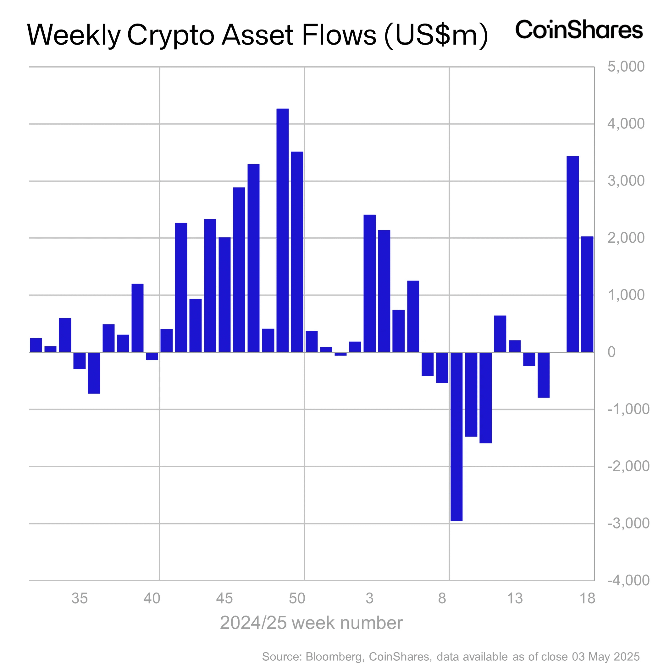 Dòng tiền 2 tỷ USD chảy vào quỹ crypto: Bitcoin sẽ đạt 100KUSD? - Tin Tức Bitcoin - Cập Nhật Tin Tức Coin Mới Nhất 24/7 2025 Crypto funds