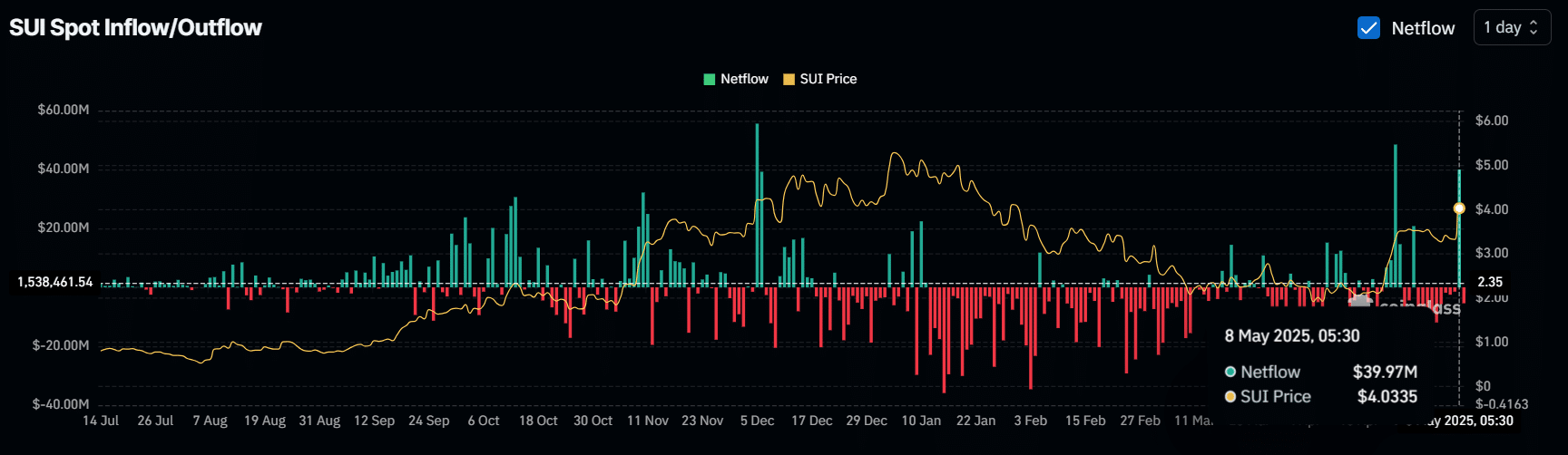 Dòng tiền 40 triệu USD SUI: Tín hiệu bán tháo? - Tin Tức Bitcoin - Cập Nhật Tin Tức Coin Mới Nhất 24/7 2025 SUI Spot Inflow/Outflow