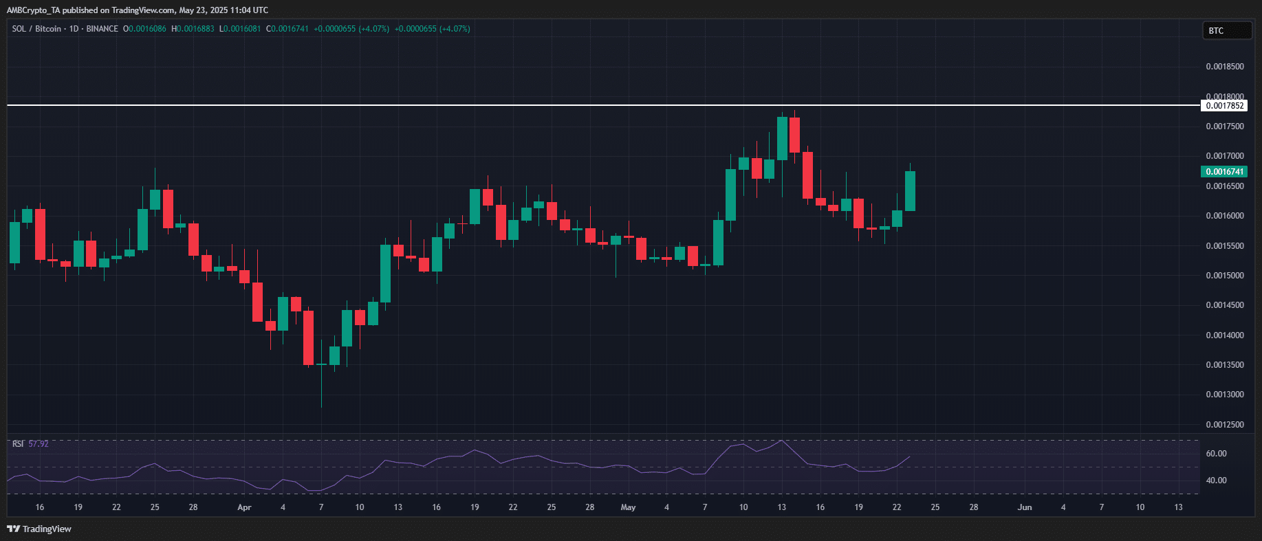 Đột Phá 200 USD của Solana: Chỉ Cần Tăng 8% - Tin Tức Bitcoin - Cập Nhật Tin Tức Coin Mới Nhất 24/7 2025 Solana BTC