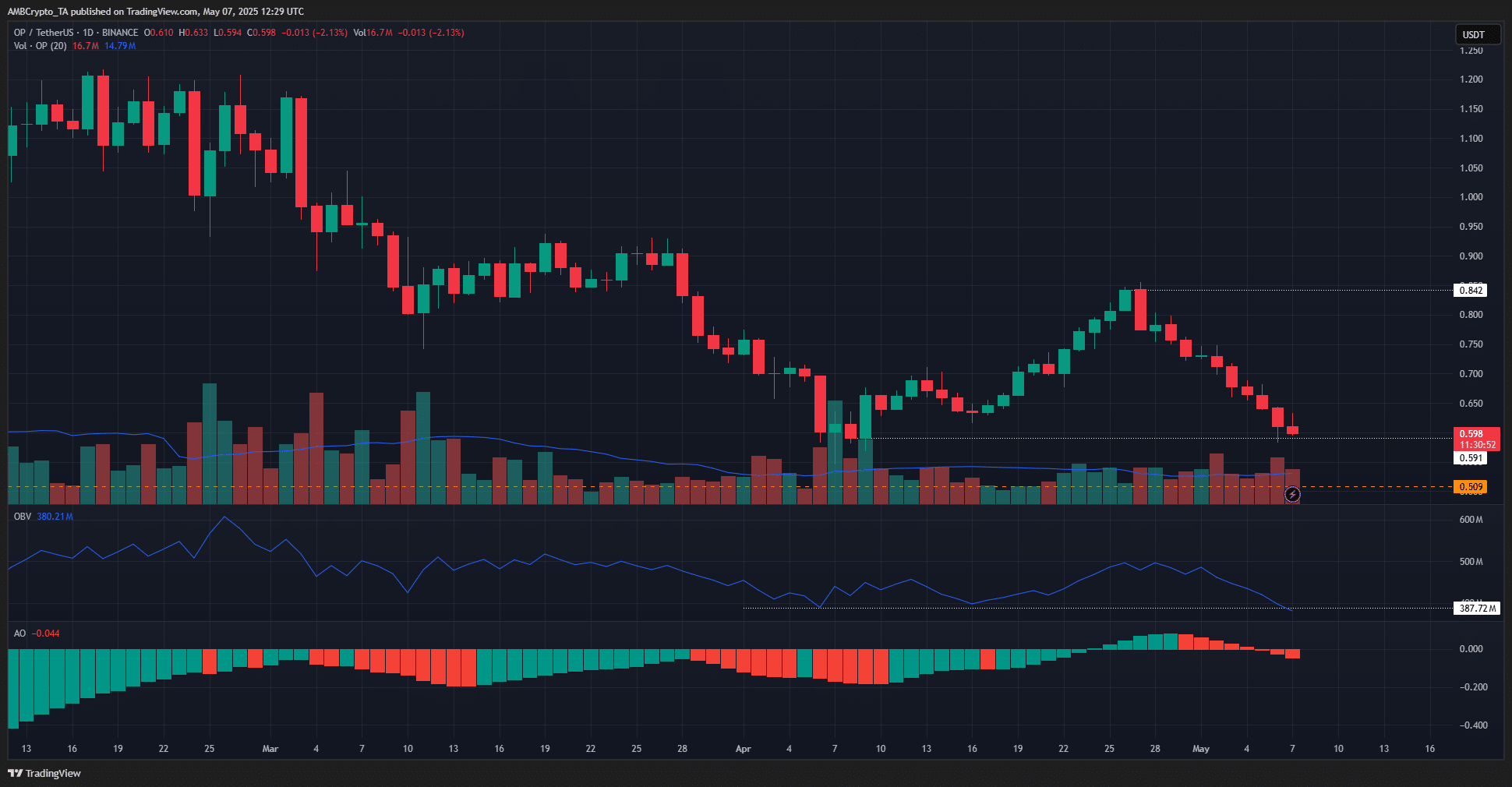 Dự đoán giá OP – Cảnh báo mức hỗ trợ quan trọng - Tin Tức Bitcoin - Cập Nhật Tin Tức Coin Mới Nhất 24/7 2025 Optimism 1-day Chart