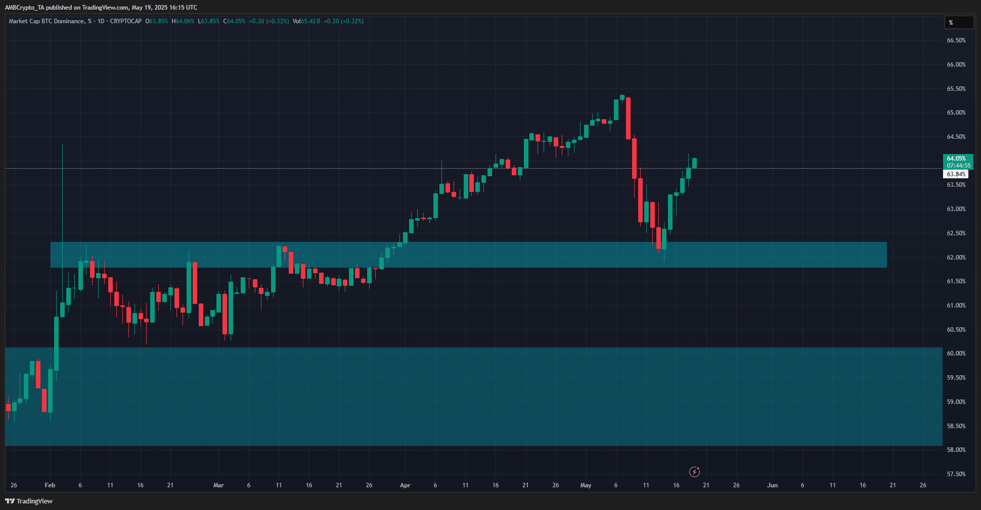 Dự đoán thị trường altcoin khi lực mua suy giảm - Tin Tức Bitcoin - Cập Nhật Tin Tức Coin Mới Nhất 24/7 2025 Bitcoin Dominance Chart