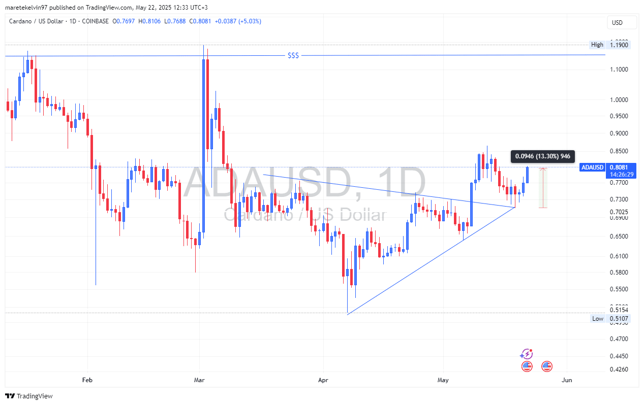 Dự đoán giá Cardano: ADA bật tăng 13% thách thức mốc 1 USD - Tin Tức Bitcoin - Cập Nhật Tin Tức Coin Mới Nhất 24/7 2025 Dự đoán giá Cardano: ADA bật tăng 13% thách thức mốc 1 USD - Tin Tức Bitcoin - Cập Nhật Tin Tức Coin Mới Nhất 24/7 2025