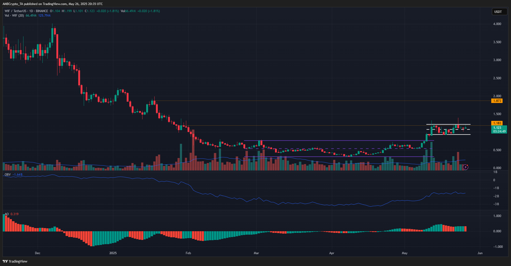 Dự đoán giá Dogwifhat: Mốc 1,18 USD chặn đà WIF? - Tin Tức Bitcoin - Cập Nhật Tin Tức Coin Mới Nhất 24/7 2025 WIF 1-day Chart