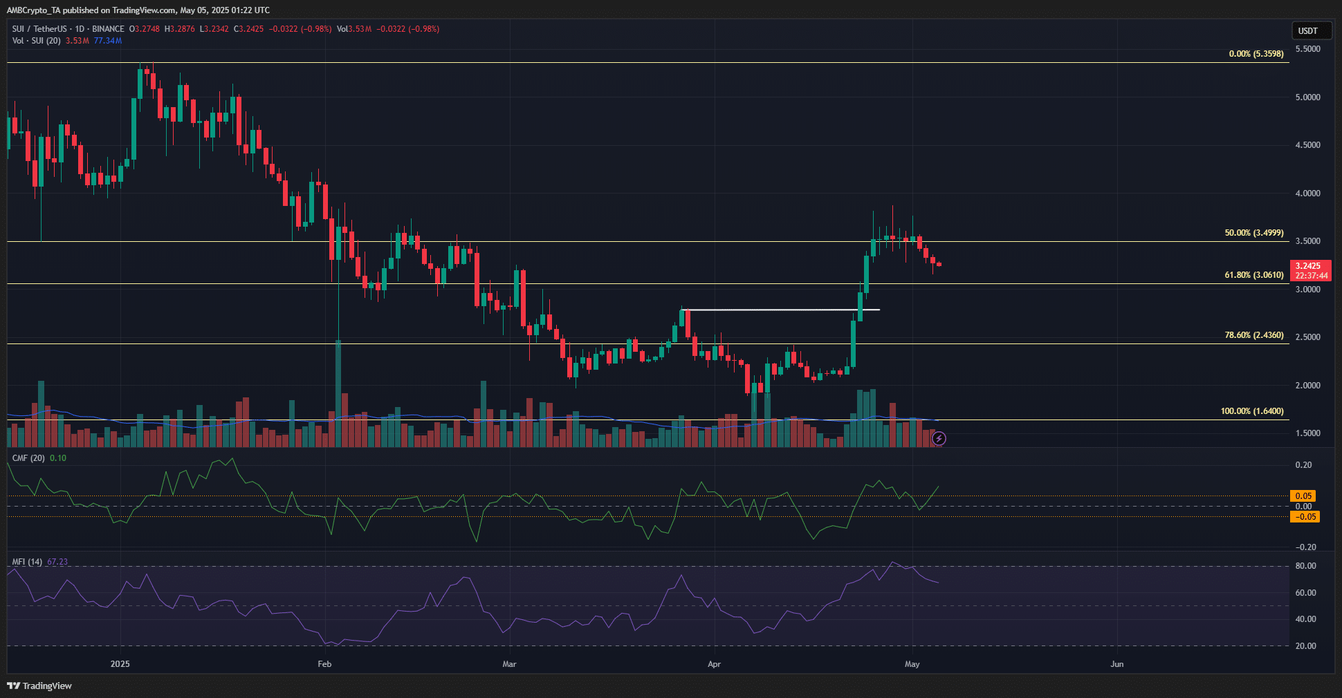 Dự đoán giá SUI – Liệu altcoin sẽ giảm xuống 3 USD? - Tin Tức Bitcoin - Cập Nhật Tin Tức Coin Mới Nhất 24/7 2025 SUI 1-day Chart
