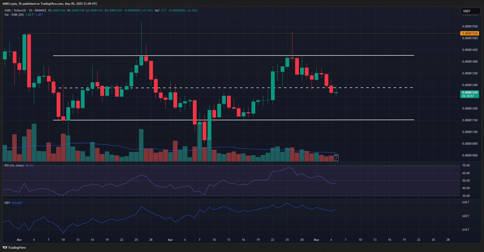 Dự đoán giá Shiba Inu: Tương lai nào cho memecoin? - Tin Tức Bitcoin - Cập Nhật Tin Tức Coin Mới Nhất 24/7 2025 Shiba Inu 1-day TradingView