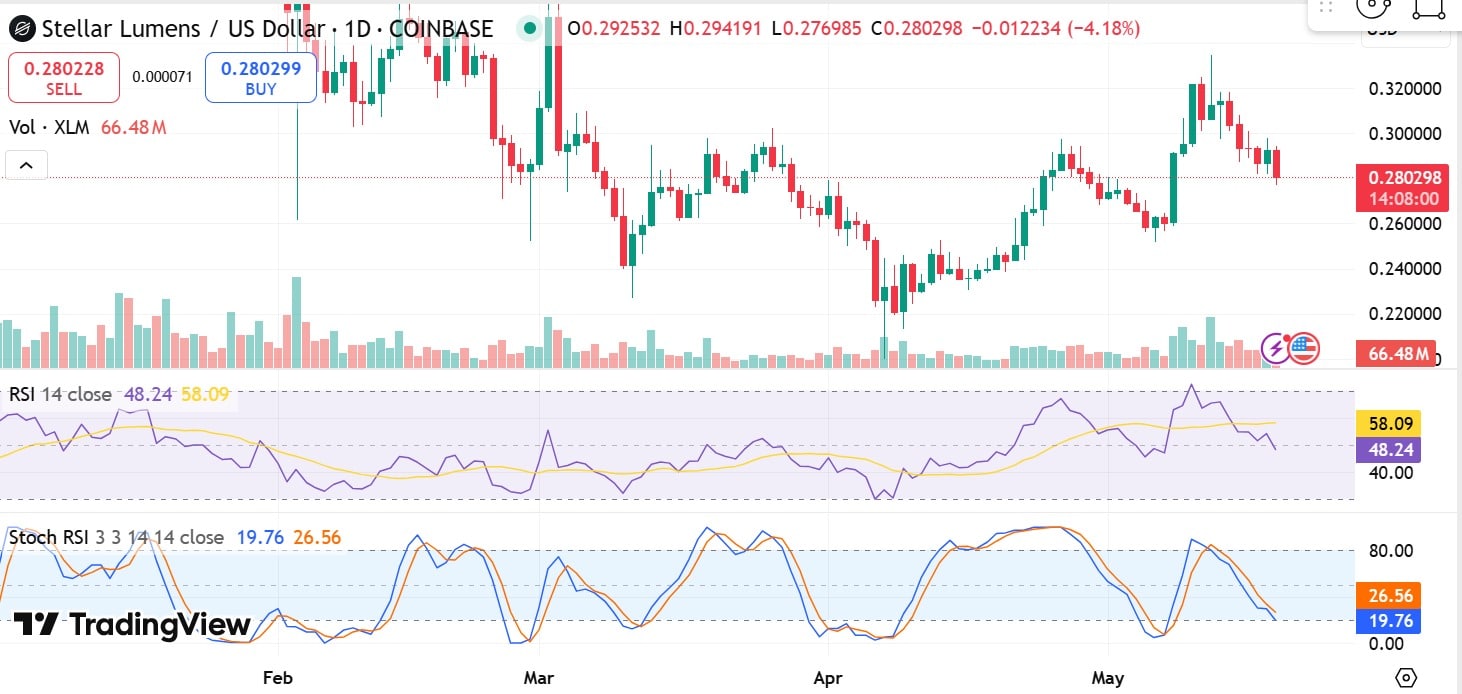Dự đoán giá Stellar: Vì sao 0,27 USD là cột mốc then chốt? - Tin Tức Bitcoin - Cập Nhật Tin Tức Coin Mới Nhất 24/7 2025 Dự đoán giá Stellar: Vì sao 0,27 USD là cột mốc then chốt? - Tin Tức Bitcoin - Cập Nhật Tin Tức Coin Mới Nhất 24/7 2025