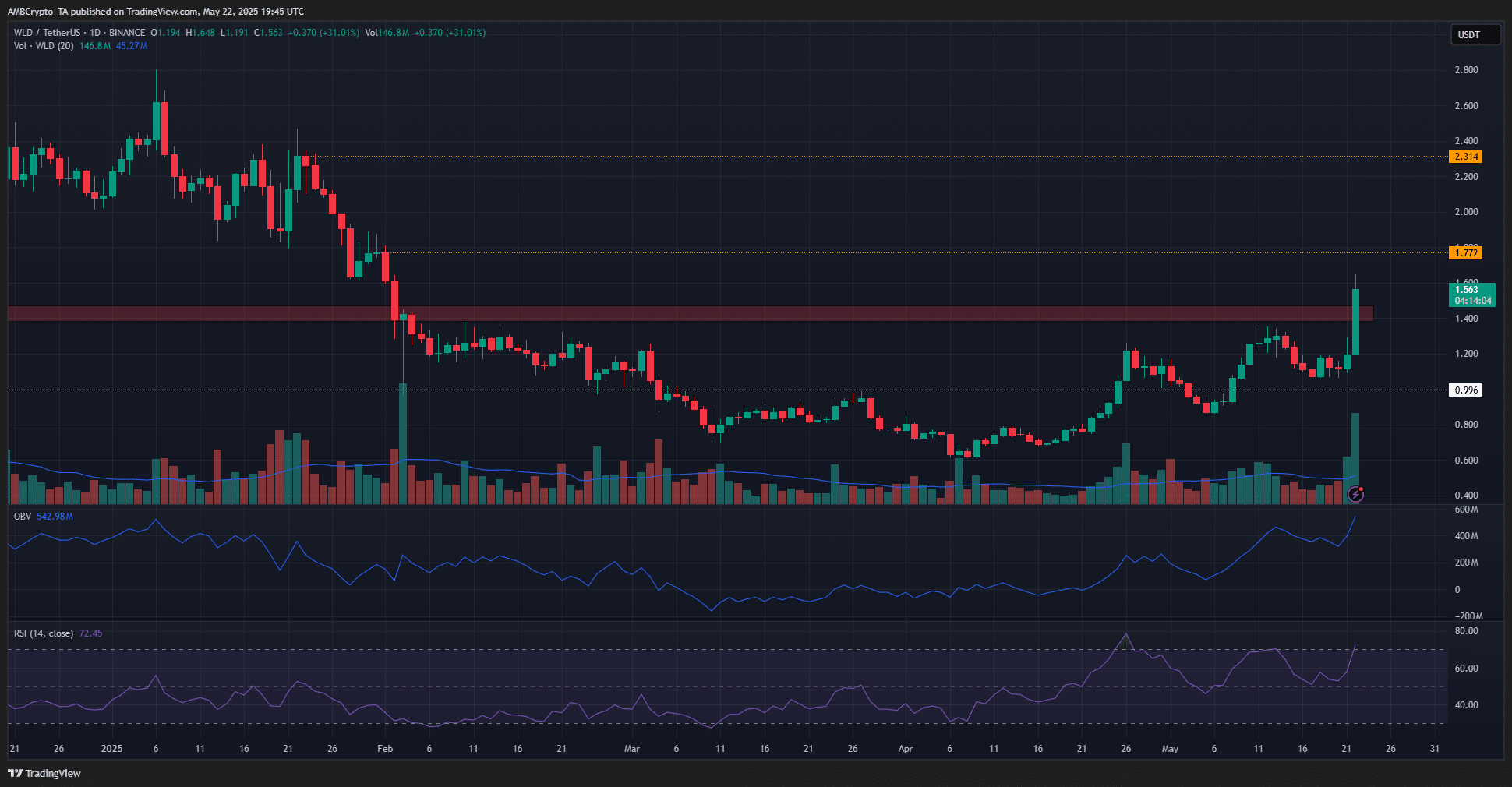 Dự đoán giá Worldcoin WLD – Chiến lược mua vào tiềm năng - Tin Tức Bitcoin - Cập Nhật Tin Tức Coin Mới Nhất 24/7 2025 Worldcoin 1-day Chart