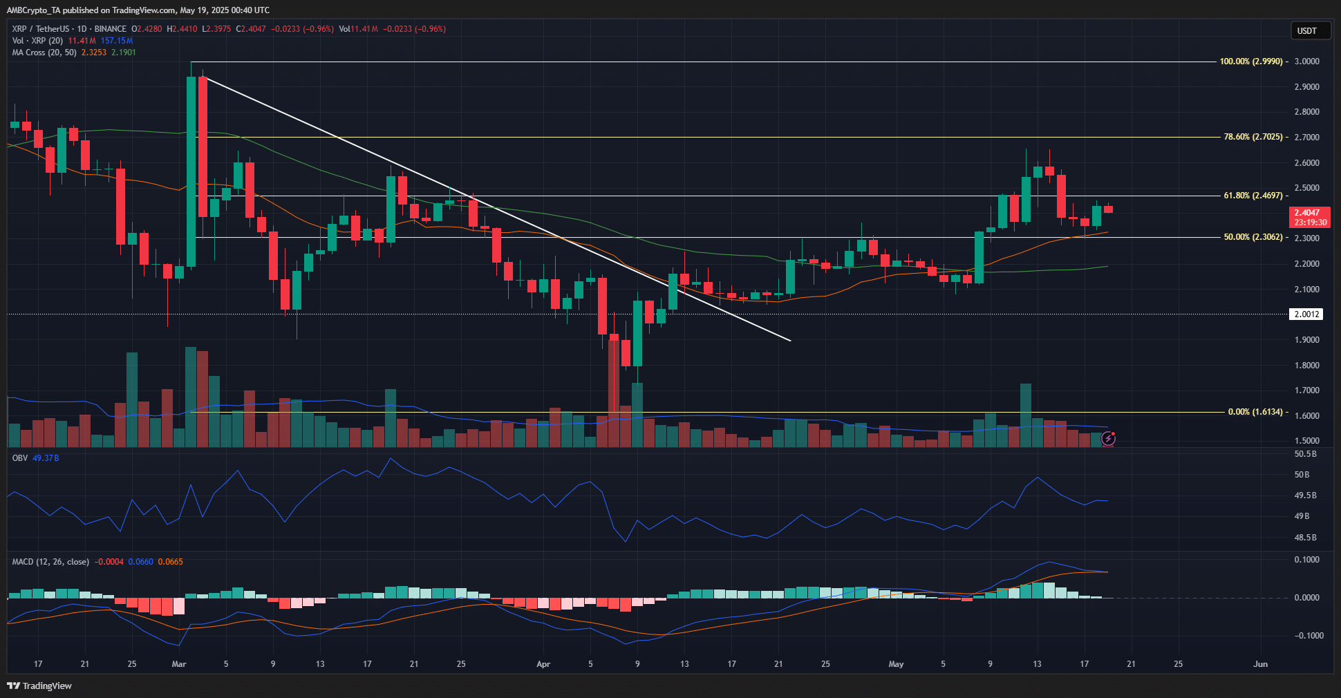 Dự đoán giá XRP: Tín hiệu trái chiều sẽ đưa giá tăng! - Tin Tức Bitcoin - Cập Nhật Tin Tức Coin Mới Nhất 24/7 2025 XRP 1-day Chart