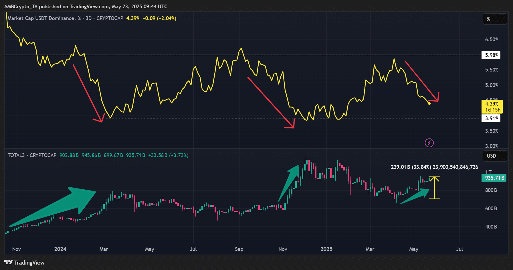 Dự đoán mùa altcoin từ cá mập khi Bitcoin gần 120K USD - Tin Tức Bitcoin - Cập Nhật Tin Tức Coin Mới Nhất 24/7 2025 USDT dominance