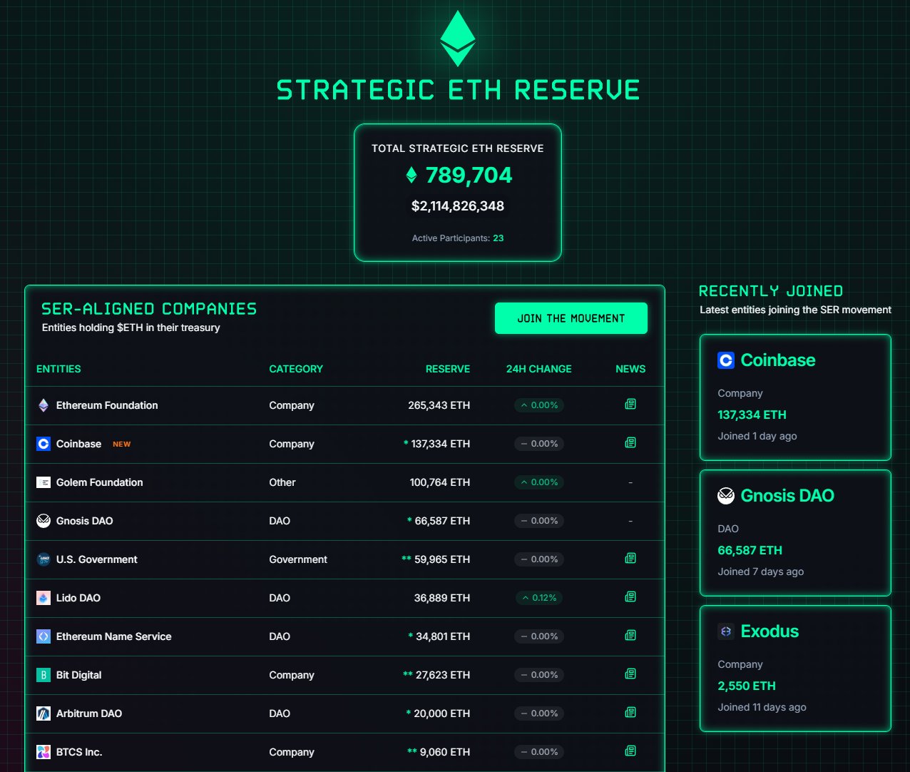Dự trữ chiến lược Ethereum đạt 2,1 tỷ USD - ETH có hướng 3K? - Tin Tức Bitcoin - Cập Nhật Tin Tức Coin Mới Nhất 24/7 2025 Ethereum reserve