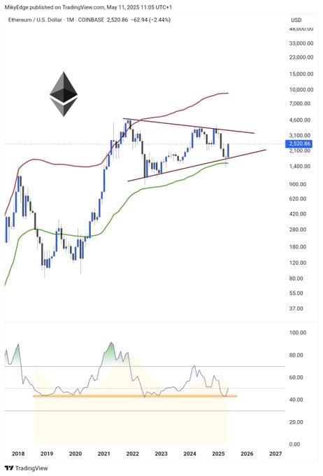 ETH đạt 10K USD? Chart và đối thủ khẳng định có thể - Tin Tức Bitcoin - Cập Nhật Tin Tức Coin Mới Nhất 24/7 2025 ethereum