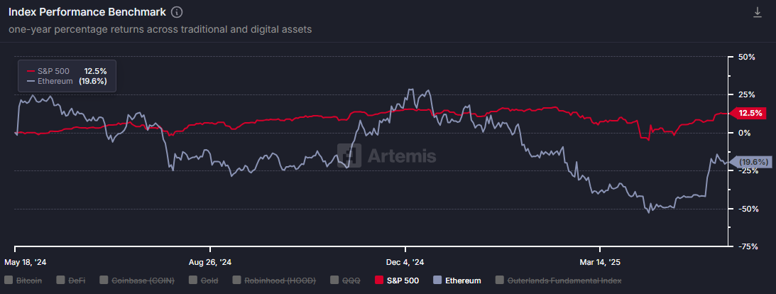 ETH vs. S&P 500: Vì sao nhà đầu tư vẫn bán ra? - Tin Tức Bitcoin - Cập Nhật Tin Tức Coin Mới Nhất 24/7 2025 ETH vs. S&P 500: Vì sao nhà đầu tư vẫn bán ra? - Tin Tức Bitcoin - Cập Nhật Tin Tức Coin Mới Nhất 24/7 2025