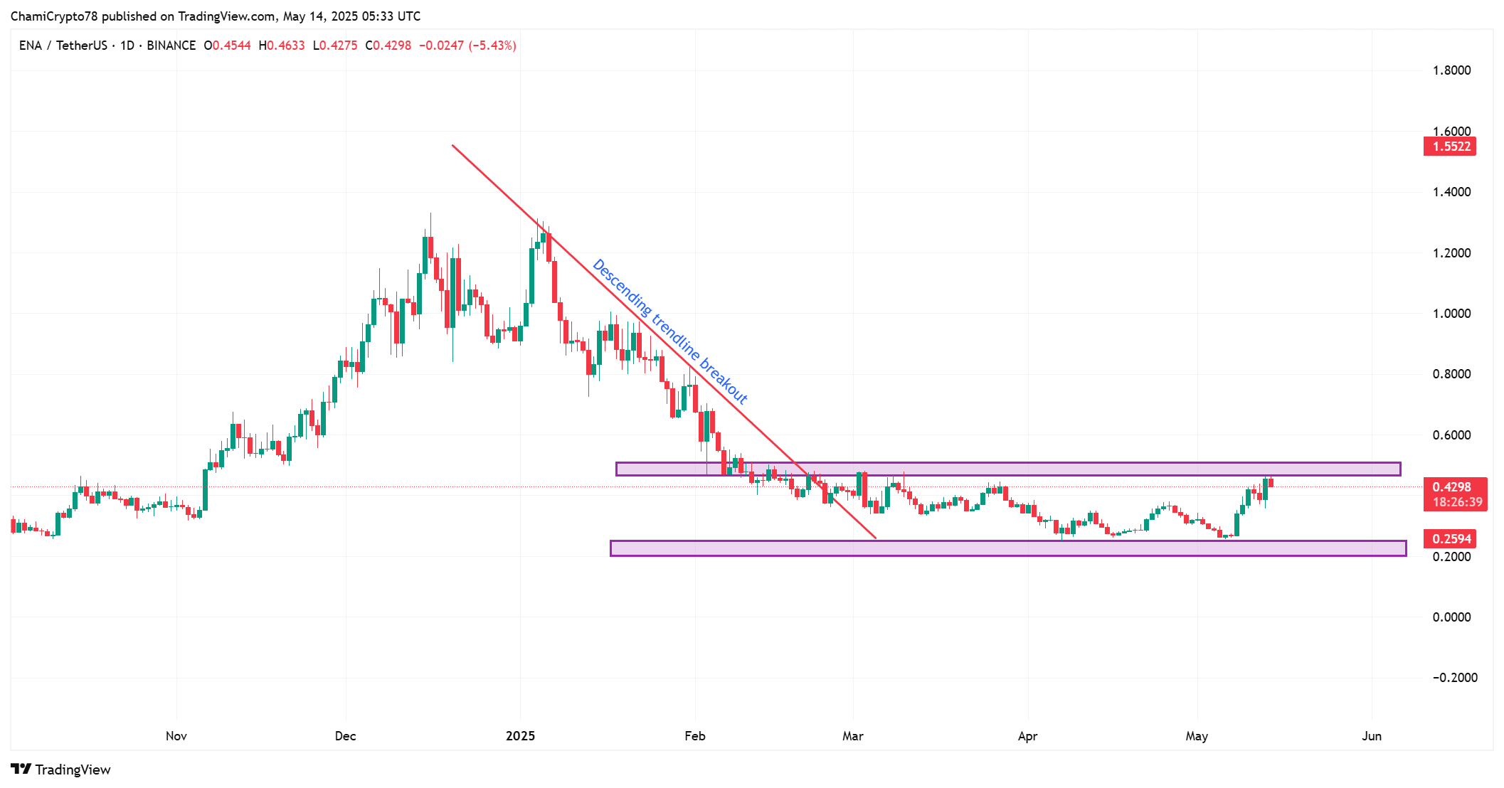 ENA price action analysis 