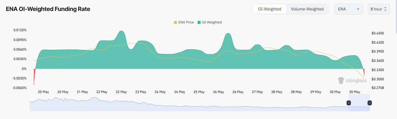 Ethena giảm 19% điểm hỗ trợ này quyết định bật tăng ENA - Tin Tức Bitcoin - Cập Nhật Tin Tức Coin Mới Nhất 24/7 2025 Ethena giảm 19% điểm hỗ trợ này quyết định bật tăng ENA - Tin Tức Bitcoin - Cập Nhật Tin Tức Coin Mới Nhất 24/7 2025