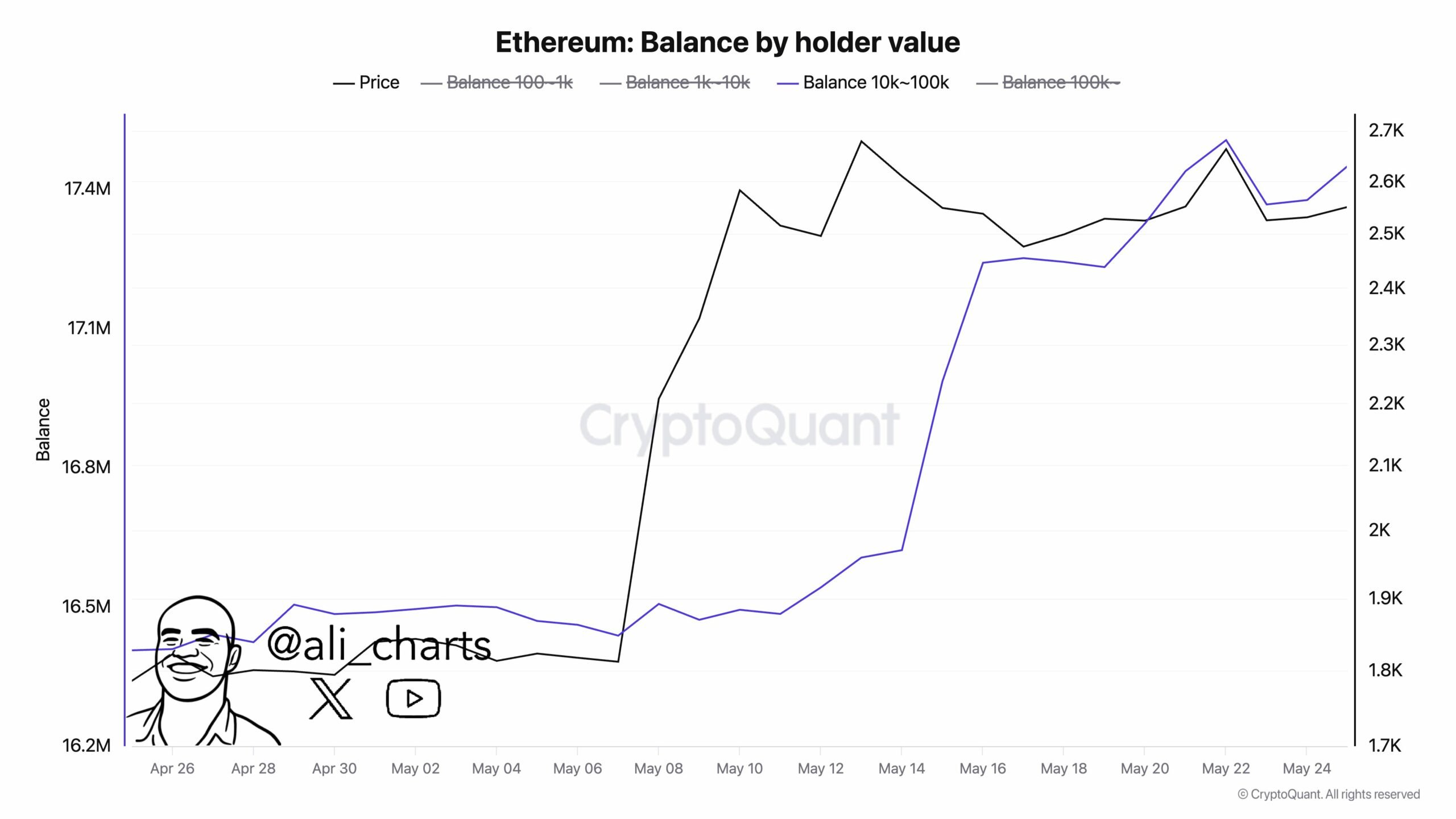 Ethereum: 12,8 triệu USD rời Kraken, cơ hội tăng lên 3K USD - Tin Tức Bitcoin - Cập Nhật Tin Tức Coin Mới Nhất 24/7 2025 Ethereum whales accumulation