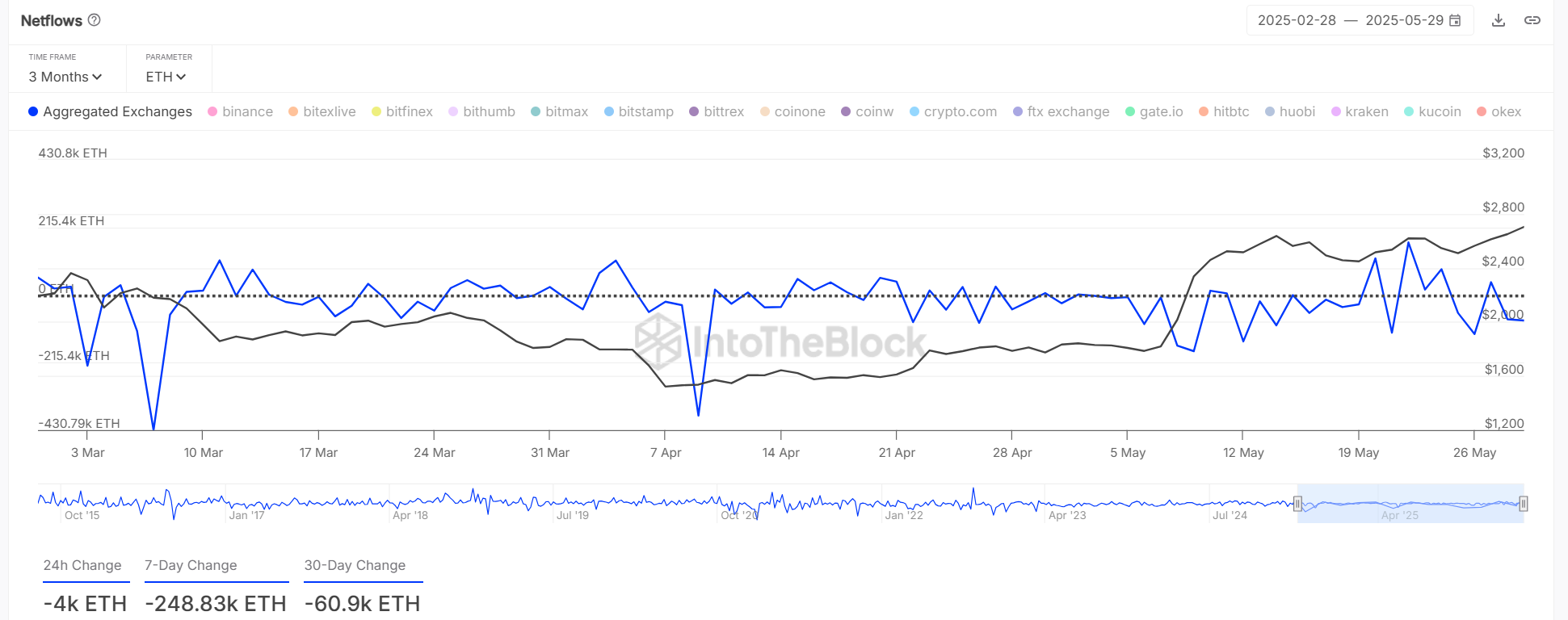 Ethereum: 3 tín hiệu mạnh mẽ cho phe mua trong bức tường thanh lý ETH - Tin Tức Bitcoin - Cập Nhật Tin Tức Coin Mới Nhất 24/7 2025 ETH netflows