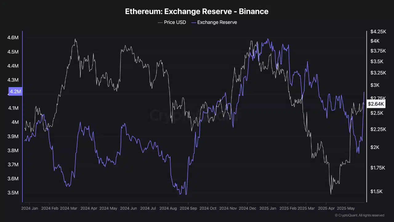 Ethereum: 3 tín hiệu mạnh mẽ cho phe mua trong bức tường thanh lý ETH - Tin Tức Bitcoin - Cập Nhật Tin Tức Coin Mới Nhất 24/7 2025 ETH exchange reserves