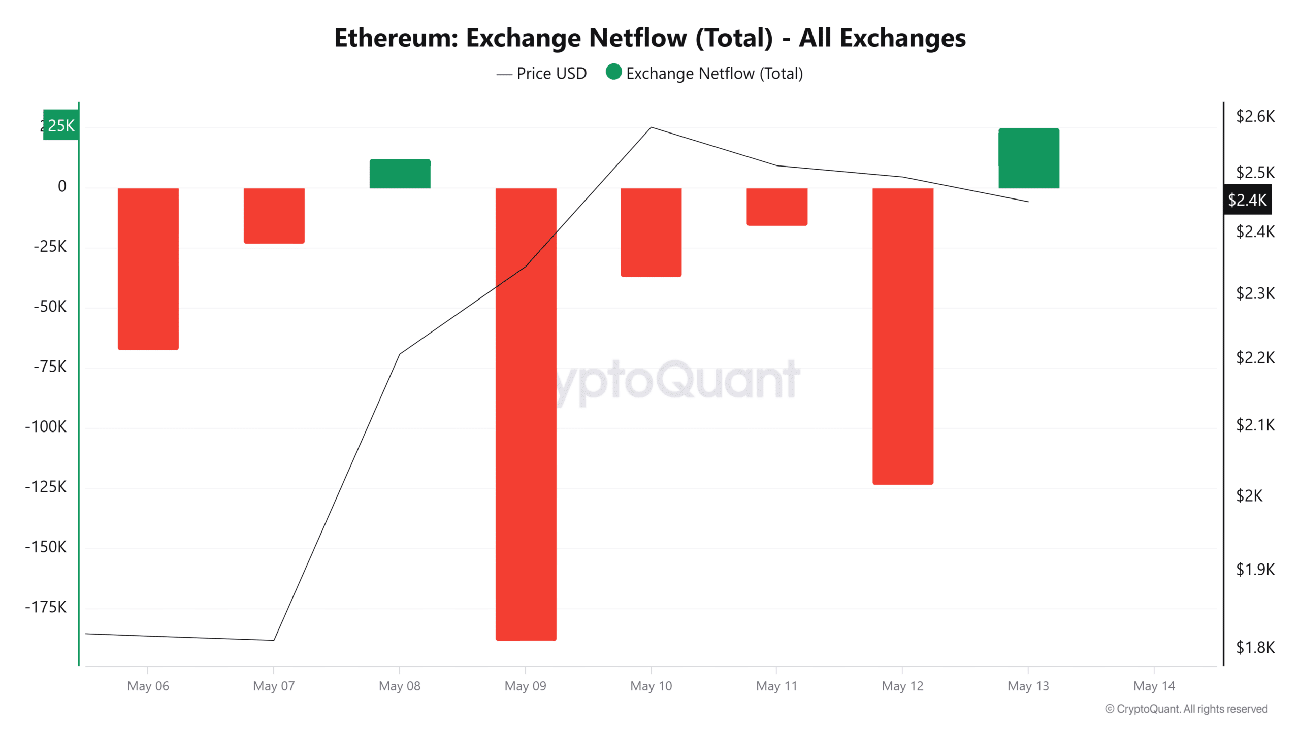 Ethereum: Cá voi đang báo hiệu điều chỉnh mạnh mẽ? - Tin Tức Bitcoin - Cập Nhật Tin Tức Coin Mới Nhất 24/7 2025 Ethereum: Cá voi đang báo hiệu điều chỉnh mạnh mẽ? - Tin Tức Bitcoin - Cập Nhật Tin Tức Coin Mới Nhất 24/7 2025