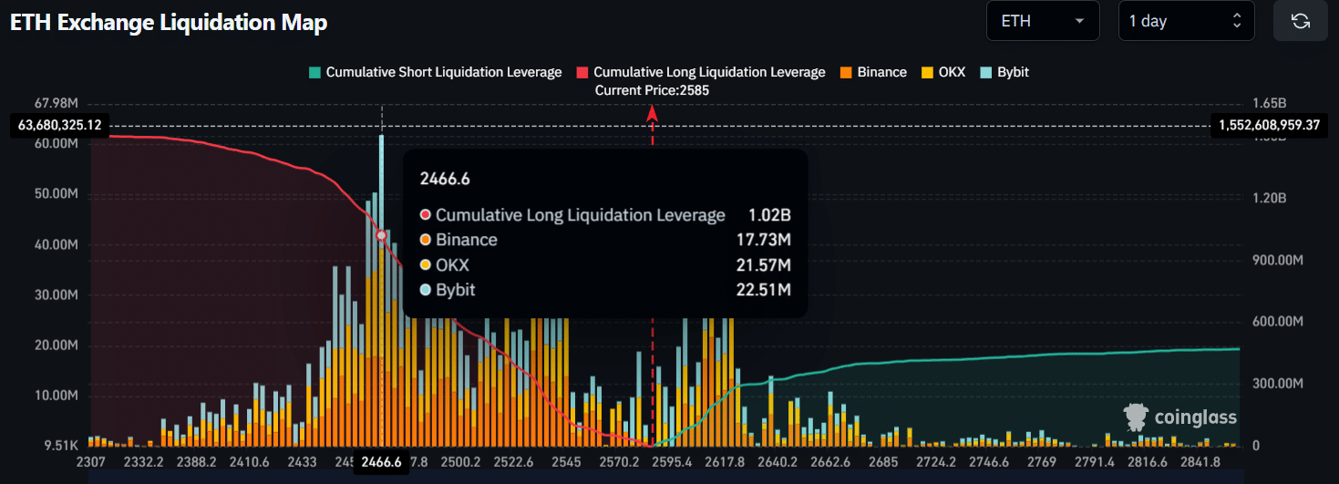 Ethereum: Chạm mốc 2.700 USD hay giảm sau khi cá voi bán? - Tin Tức Bitcoin - Cập Nhật Tin Tức Coin Mới Nhất 24/7 2025 ETH Exchange Liquidation Map
