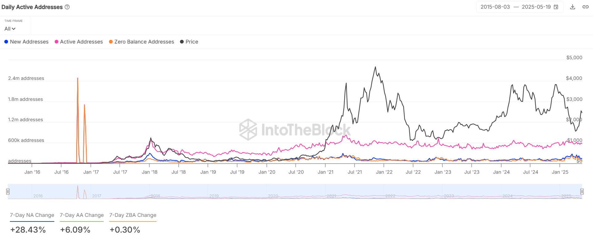 Ethereum: Điều Gì Xảy Ra Khi Nguồn Cung ETH Giảm 10 Năm - Tin Tức Bitcoin - Cập Nhật Tin Tức Coin Mới Nhất 24/7 2025 ETH addresses stats