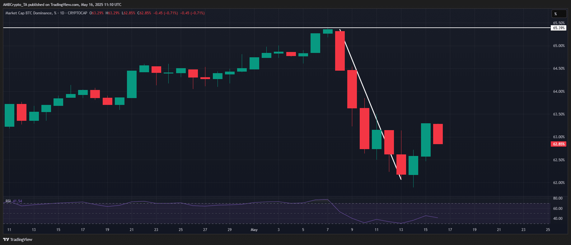 Ethereum Tăng Vọt, Bitcoin Chững: Thị Trường Đổi Chiều? - Tin Tức Bitcoin - Cập Nhật Tin Tức Coin Mới Nhất 24/7 2025 Bitcoin dominance