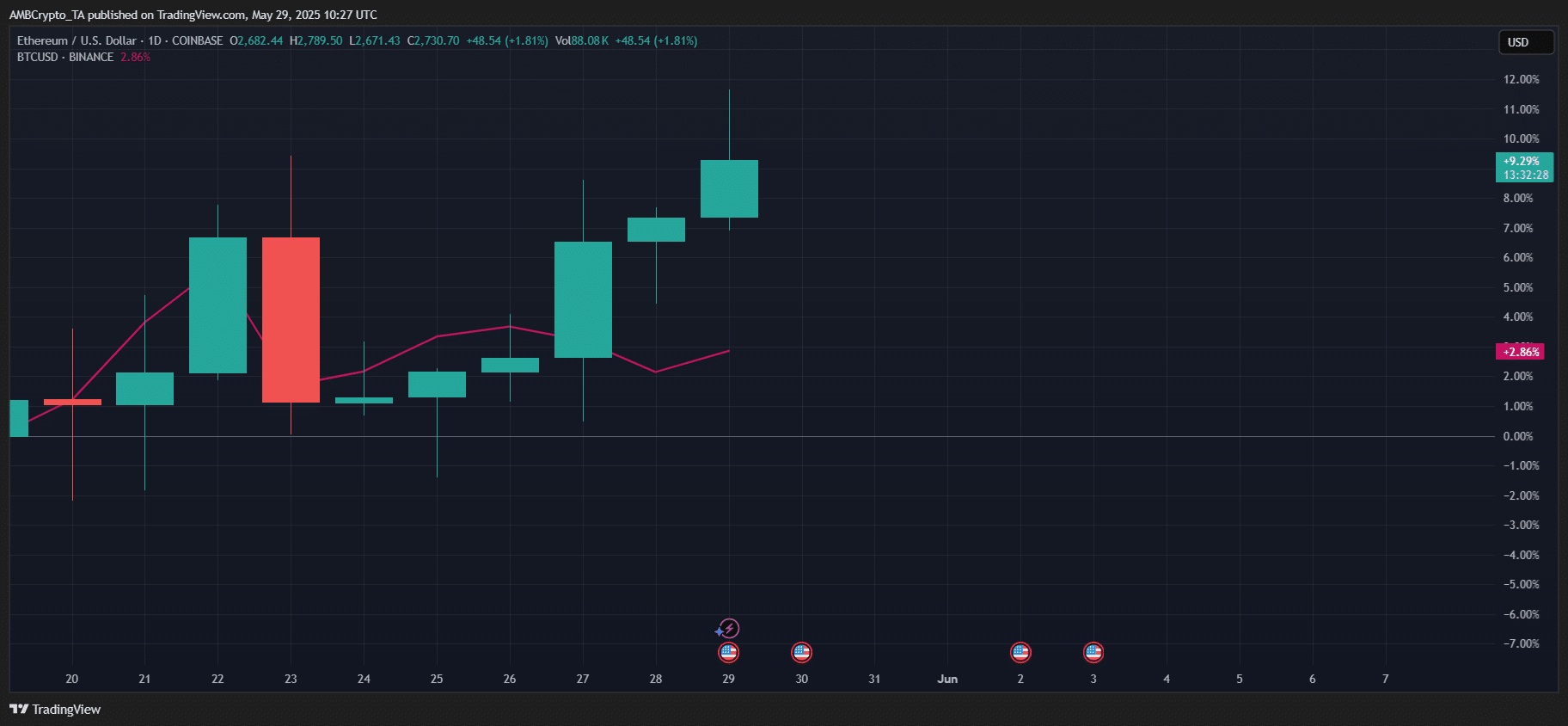Ethereum bùng nổ: ETH tăng 5%, vượt mặt Bitcoin - Tin Tức Bitcoin - Cập Nhật Tin Tức Coin Mới Nhất 24/7 2025 ethereum