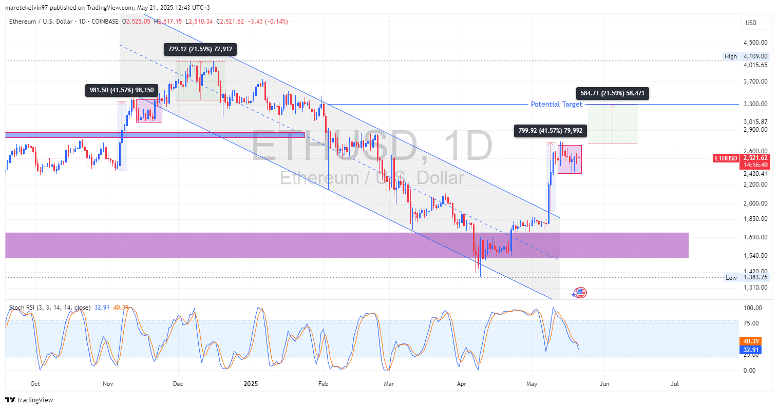 Ethereum có thể vượt 3K USD khi niềm tin tăng? - Tin Tức Bitcoin - Cập Nhật Tin Tức Coin Mới Nhất 24/7 2025 Ethereum có thể vượt 3K USD khi niềm tin tăng? - Tin Tức Bitcoin - Cập Nhật Tin Tức Coin Mới Nhất 24/7 2025