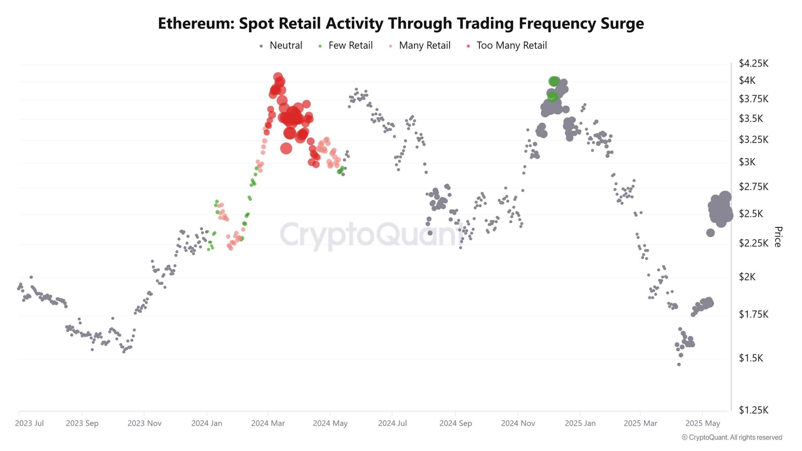 Ethereum giảm về 2,8K USD: Đừng vội lo! - Tin Tức Bitcoin - Cập Nhật Tin Tức Coin Mới Nhất 24/7 2025 ETH Spot Retail Activity