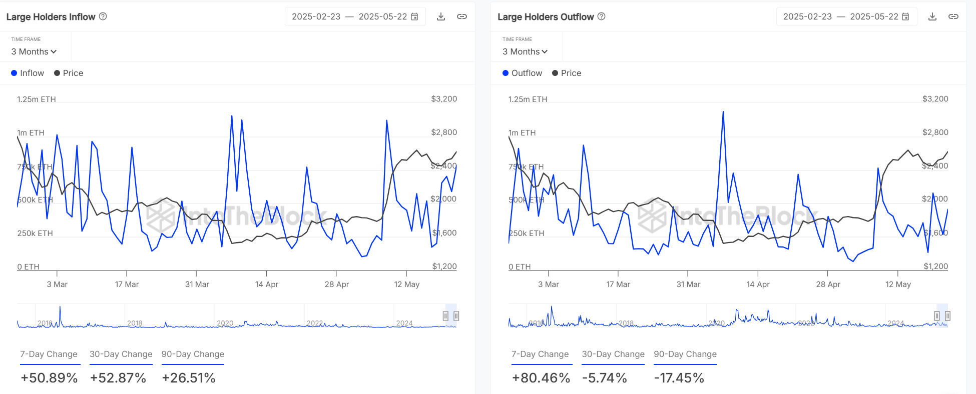 Ethereum giữ vững 2.370 USD, cá voi báo hiệu biến động - Tin Tức Bitcoin - Cập Nhật Tin Tức Coin Mới Nhất 24/7 2025 Ethereum giữ vững 2.370 USD, cá voi báo hiệu biến động - Tin Tức Bitcoin - Cập Nhật Tin Tức Coin Mới Nhất 24/7 2025