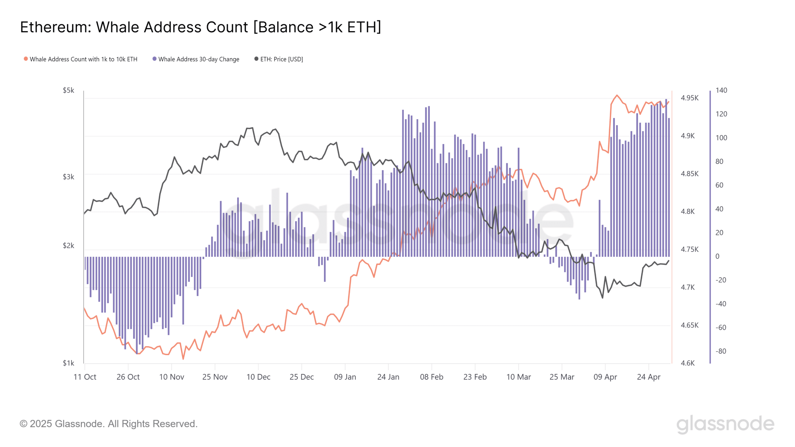 Ethereum hướng tới ngưỡng 2K USD với ETF, DeFi, nâng cấp mới - Tin Tức Bitcoin - Cập Nhật Tin Tức Coin Mới Nhất 24/7 2025 Ethereum whale count