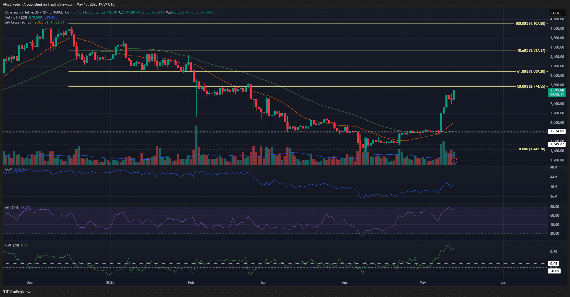 Ethereum nhắm 2.9K USD – Sóng tăng sẽ chững lại? - Tin Tức Bitcoin - Cập Nhật Tin Tức Coin Mới Nhất 24/7 2025 Ethereum 1-day Chart