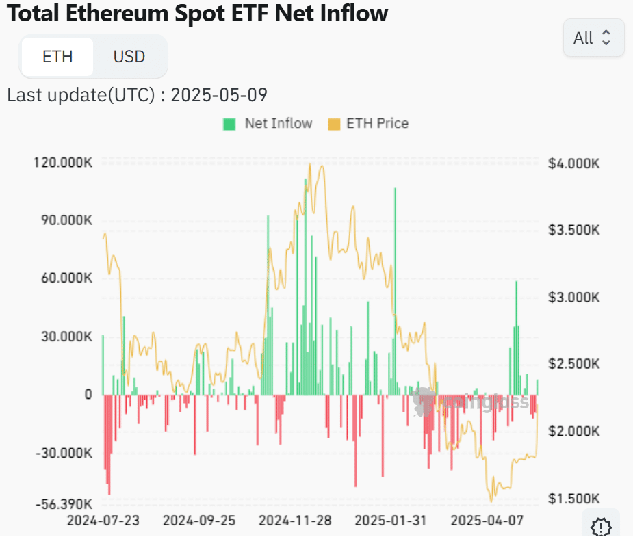 Ethereum sắp chạm 2.8K USD: Lợi nhuận gây lo ngại? - Tin Tức Bitcoin - Cập Nhật Tin Tức Coin Mới Nhất 24/7 2025 Dòng ETF Ethereum