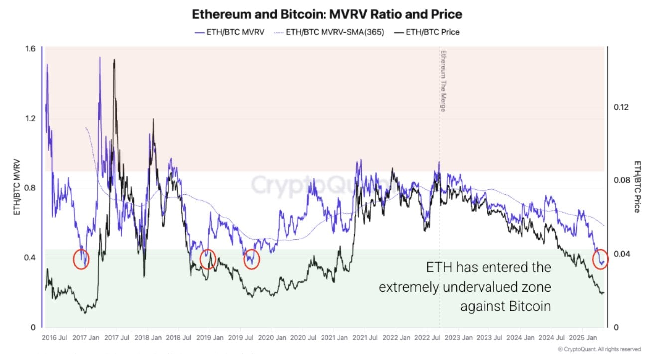 Ethereum sẽ vượt mặt Bitcoin? Tỉ lệ này có thể cho bạn biết! - Tin Tức Bitcoin - Cập Nhật Tin Tức Coin Mới Nhất 24/7 2025 eth btc