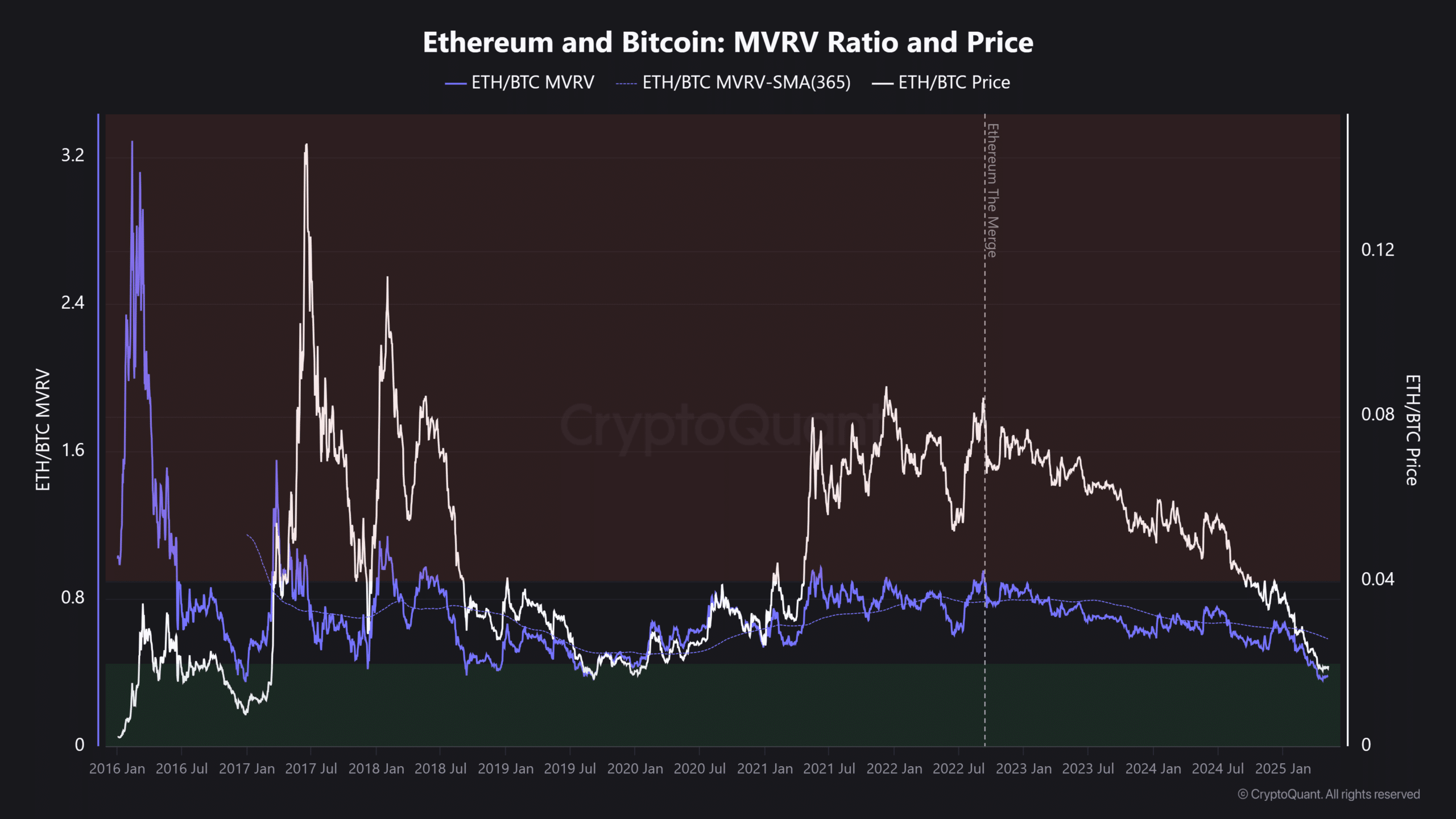 Ethereum tăng 20%, đạt tỷ lệ BTC thấp nhất từ 2019 - Tin Tức Bitcoin - Cập Nhật Tin Tức Coin Mới Nhất 24/7 2025 Ethereum Bitcoin MVRV