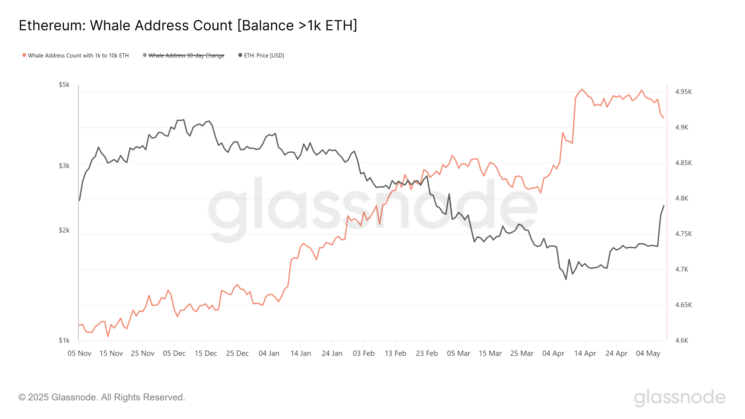 Ethereum tăng 32% khi 60 triệu USD rời ETF – Khủng hoảng danh tính đã hết? - Tin Tức Bitcoin - Cập Nhật Tin Tức Coin Mới Nhất 24/7 2025 Ethereum whales