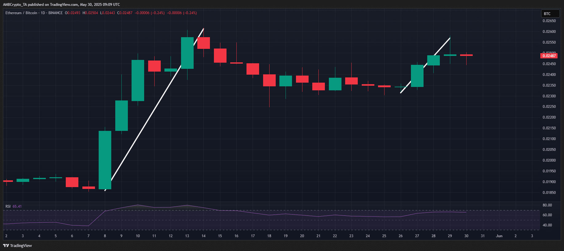 Ethereum tăng 45,98% Q2: Khởi đầu cho điều gì tiếp theo? - Tin Tức Bitcoin - Cập Nhật Tin Tức Coin Mới Nhất 24/7 2025 ETH/BTC