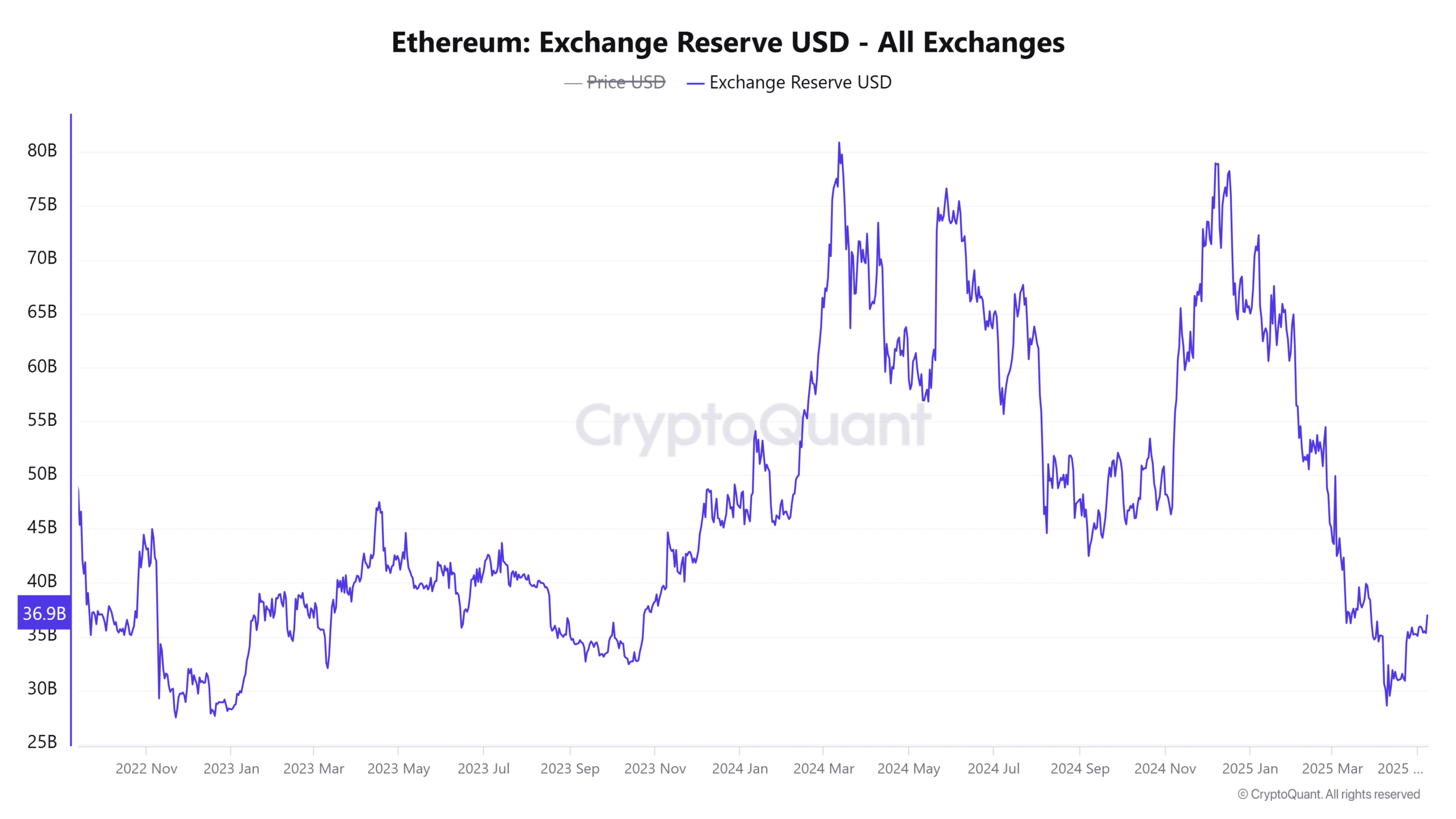 Ethereum thách thức vùng kháng cự 1,86K USD, trước hết cần vượt qua... - Tin Tức Bitcoin - Cập Nhật Tin Tức Coin Mới Nhất 24/7 2025 ETH Exchange Reserve