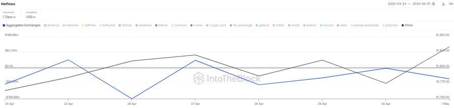 Ethereum trước ngã rẽ: Nhu cầu ETF chững lại và sự thúc đẩy từ nhà đầu tư cá nhân - Tin Tức Bitcoin - Cập Nhật Tin Tức Coin Mới Nhất 24/7 2025 Ethereum trước ngã rẽ: Nhu cầu ETF chững lại và sự thúc đẩy từ nhà đầu tư cá nhân - Tin Tức Bitcoin - Cập Nhật Tin Tức Coin Mới Nhất 24/7 2025