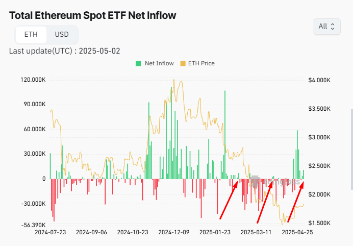 Ethereum trước ngã rẽ: Nhu cầu ETF chững lại và sự thúc đẩy từ nhà đầu tư cá nhân - Tin Tức Bitcoin - Cập Nhật Tin Tức Coin Mới Nhất 24/7 2025 Ethereum trước ngã rẽ: Nhu cầu ETF chững lại và sự thúc đẩy từ nhà đầu tư cá nhân - Tin Tức Bitcoin - Cập Nhật Tin Tức Coin Mới Nhất 24/7 2025