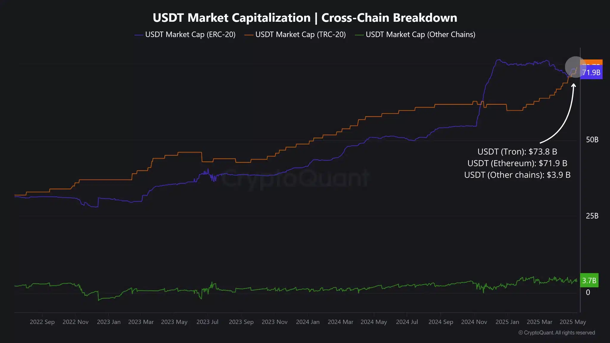 Ethereum vs Tron: Cuộc chiến stablecoin và lá bài Meta - Tin Tức Bitcoin - Cập Nhật Tin Tức Coin Mới Nhất 24/7 2025 stablecoin meta usdt Ethereum eth