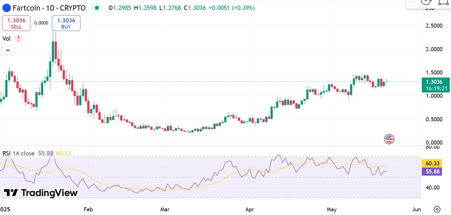 FARTCOIN: Sắp Chạm Mốc 1,5 USD? Phân Tích Chi Tiết - Tin Tức Bitcoin - Cập Nhật Tin Tức Coin Mới Nhất 24/7 2025 FARTCOIN: Sắp Chạm Mốc 1,5 USD? Phân Tích Chi Tiết - Tin Tức Bitcoin - Cập Nhật Tin Tức Coin Mới Nhất 24/7 2025