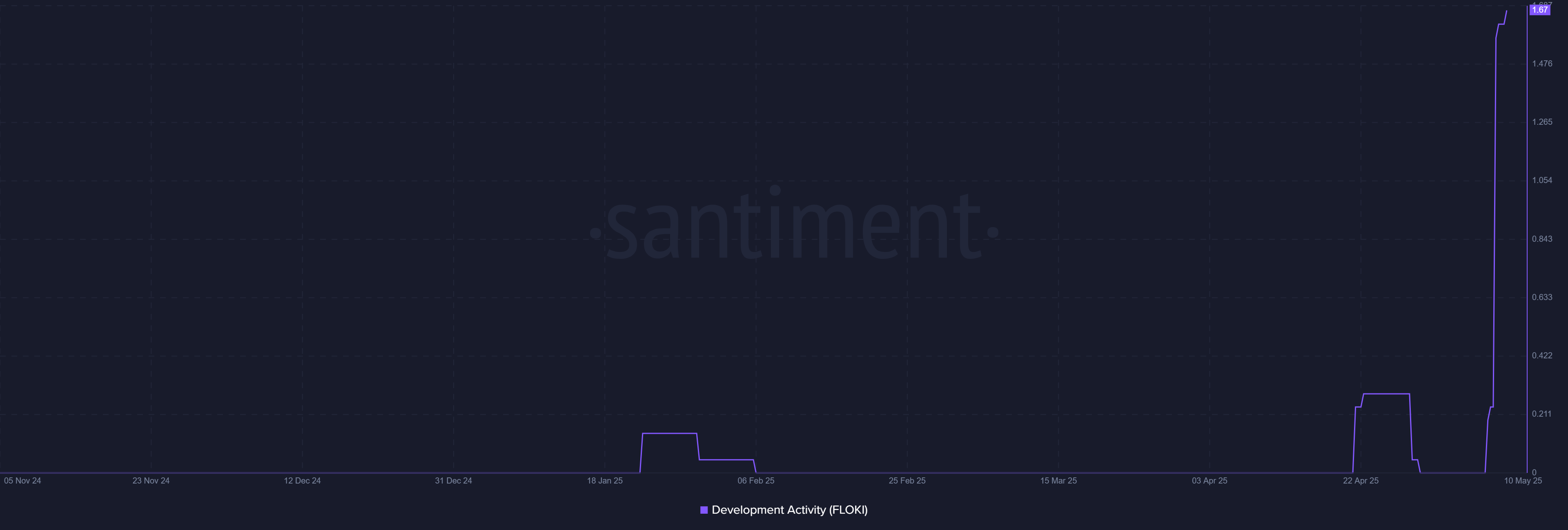 FLOKI bùng nổ: Xu hướng bền vững hay chỉ là cơn sốt? - Tin Tức Bitcoin - Cập Nhật Tin Tức Coin Mới Nhất 24/7 2025 FLOKI bùng nổ: Xu hướng bền vững hay chỉ là cơn sốt? - Tin Tức Bitcoin - Cập Nhật Tin Tức Coin Mới Nhất 24/7 2025