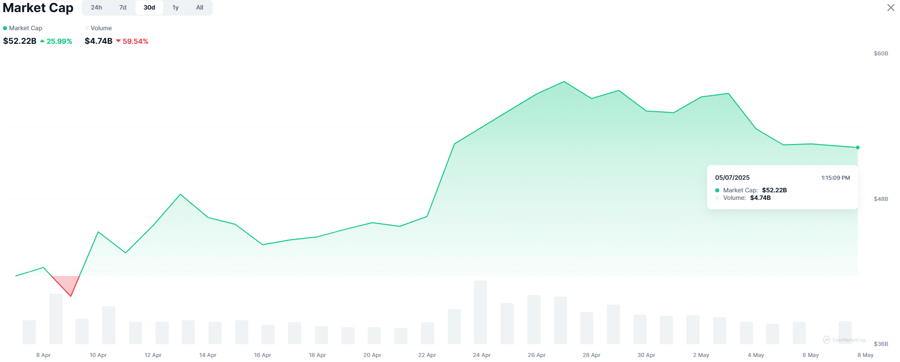 FLOKI và vùng cầu thúc đẩy giá tăng mạnh - Tin Tức Bitcoin - Cập Nhật Tin Tức Coin Mới Nhất 24/7 2025 Meme coin mcap
