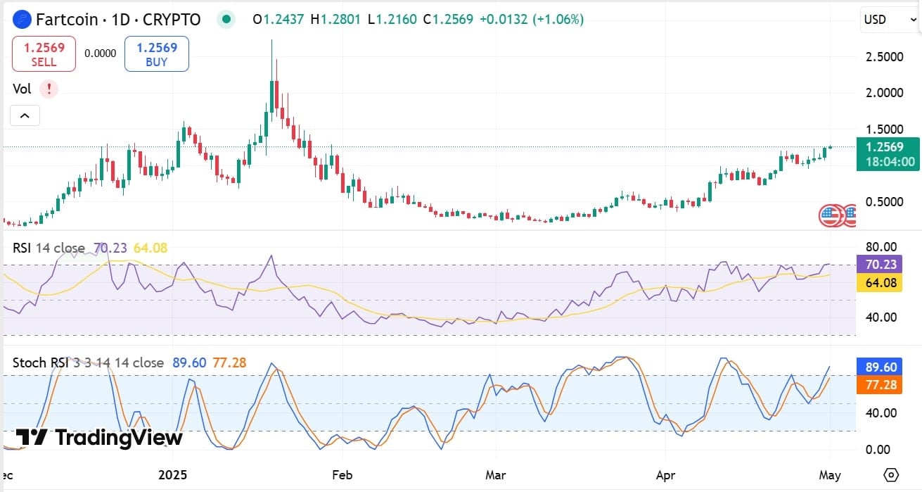 Fartcoin đạt đỉnh 3 tháng: Đừng vội bán - Tìm hiểu ngay - Tin Tức Bitcoin - Cập Nhật Tin Tức Coin Mới Nhất 24/7 2025 Fartcoin đạt đỉnh 3 tháng: Đừng vội bán - Tìm hiểu ngay - Tin Tức Bitcoin - Cập Nhật Tin Tức Coin Mới Nhất 24/7 2025