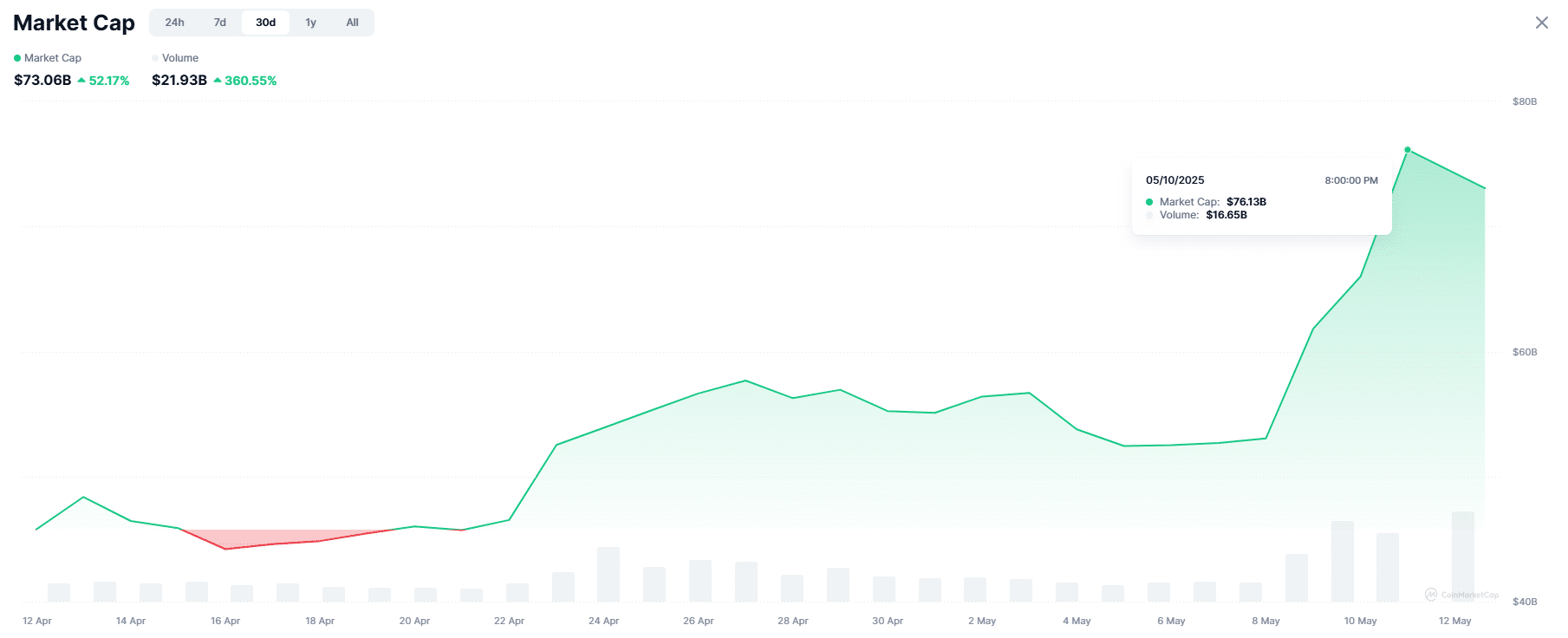 GOAT tăng 273% trong 5 ngày: Bò bảo vệ mốc 0,2 USD - Tin Tức Bitcoin - Cập Nhật Tin Tức Coin Mới Nhất 24/7 2025 Meme Coin Market Cap