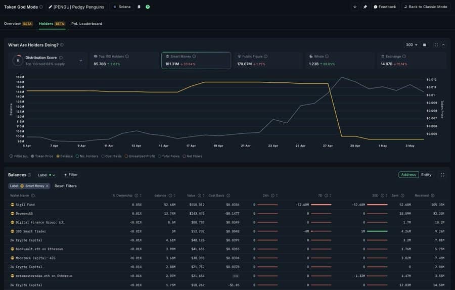 Gấu PENGU bán 33%, nhưng kỳ vọng tăng 42% thế nào? - Tin Tức Bitcoin - Cập Nhật Tin Tức Coin Mới Nhất 24/7 2025 Gấu PENGU bán 33%, nhưng kỳ vọng tăng 42% thế nào? - Tin Tức Bitcoin - Cập Nhật Tin Tức Coin Mới Nhất 24/7 2025