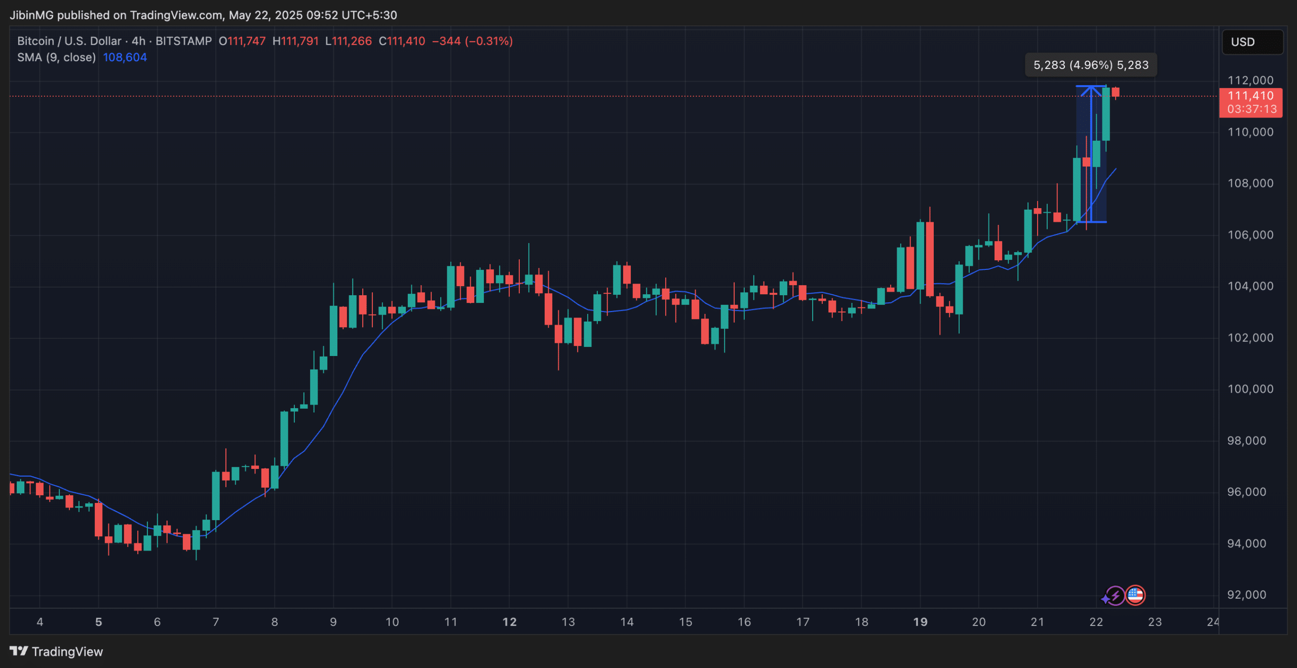 Giá Bitcoin đạt 111K USD khi Lãi suất mở chạm 72 tỷ USD - Tin Tức Bitcoin - Cập Nhật Tin Tức Coin Mới Nhất 24/7 2025 Giá Bitcoin đạt 111K USD khi Lãi suất mở chạm 72 tỷ USD - Tin Tức Bitcoin - Cập Nhật Tin Tức Coin Mới Nhất 24/7 2025